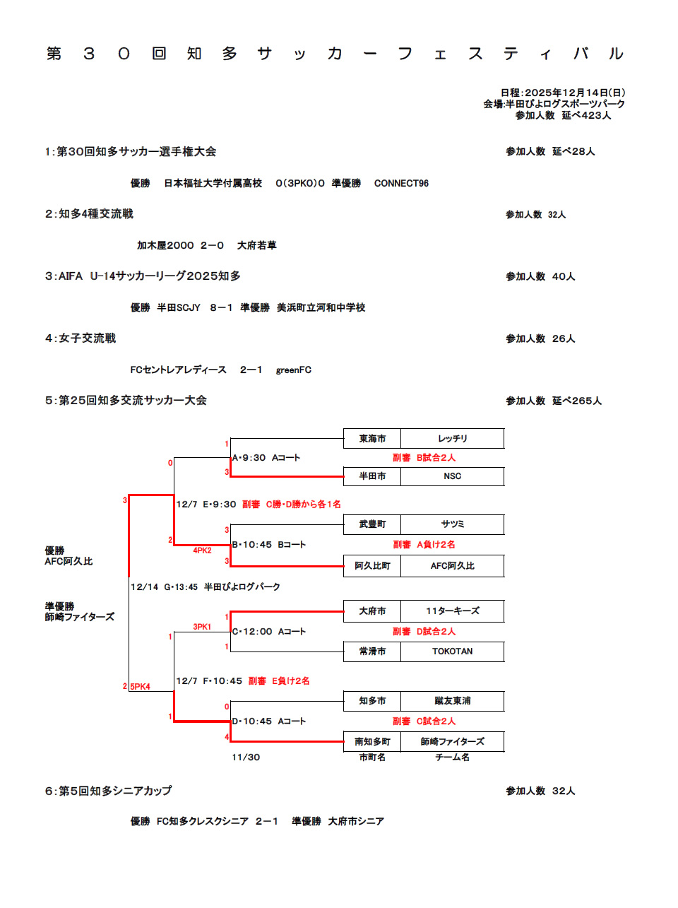 知多サッカーフェス